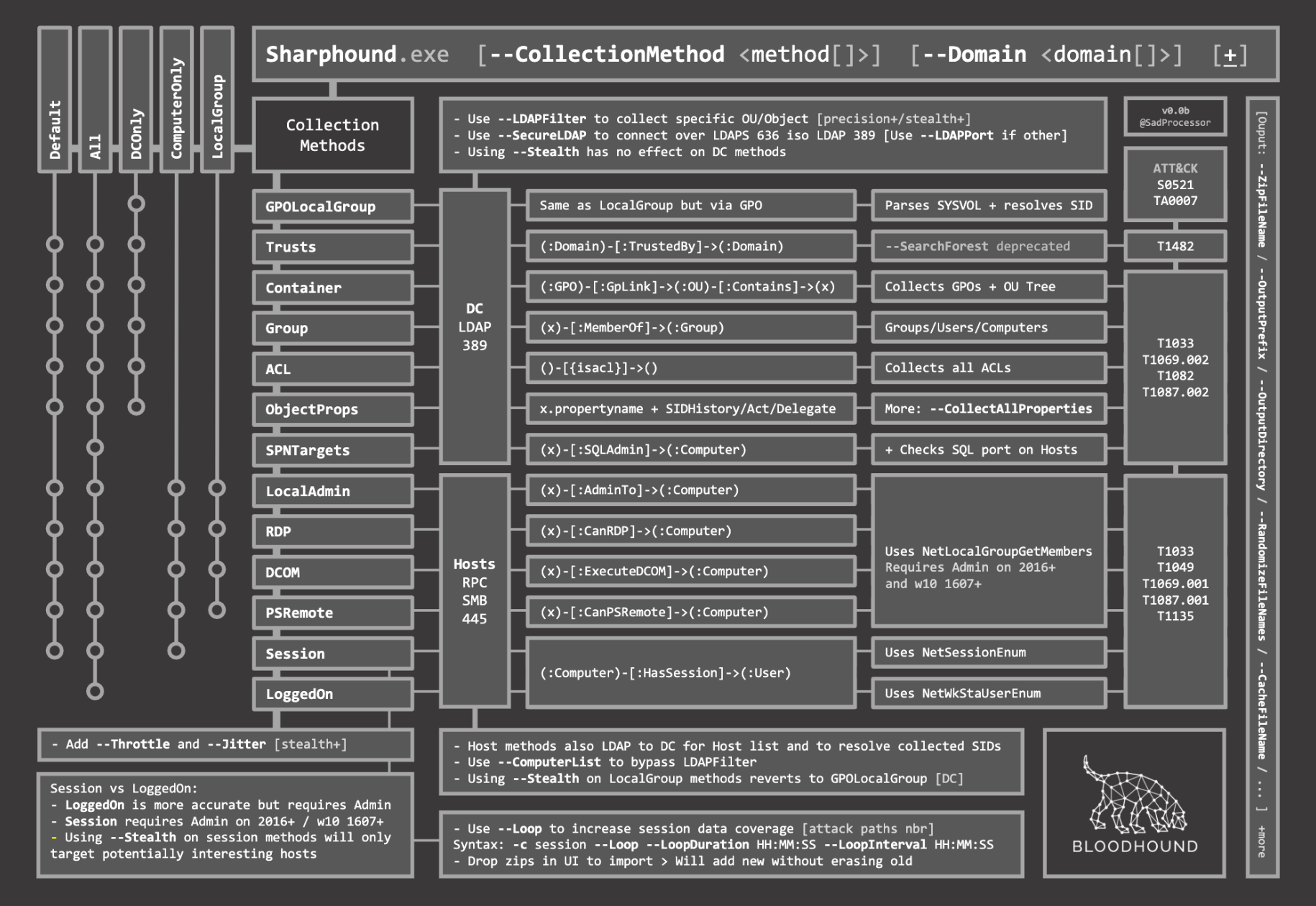 SharpHound Cheat Sheet